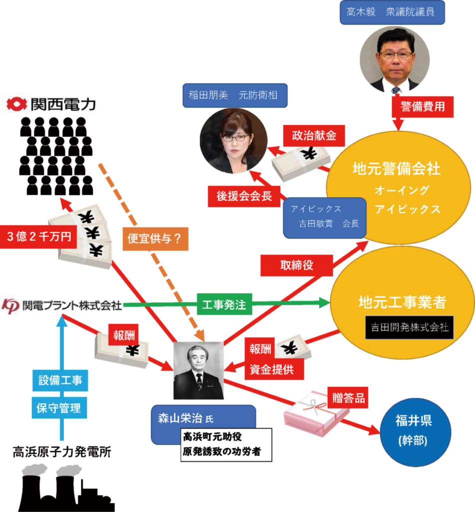 稲田朋美と関電の関係図